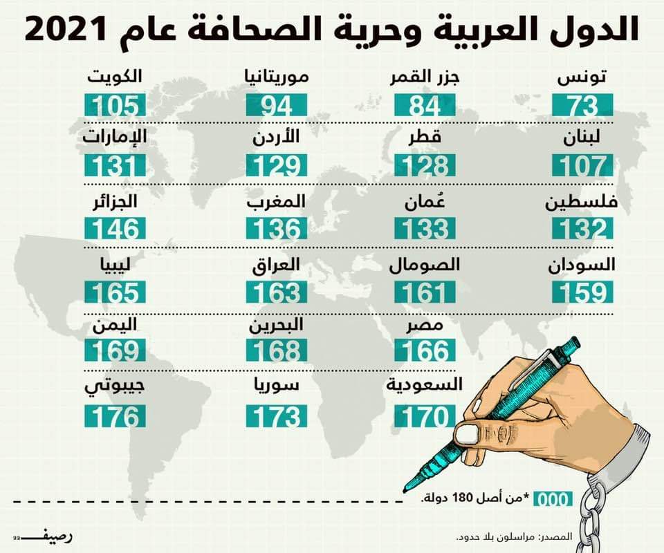 مصر في المركزالـ 166 في حرية الصحافة